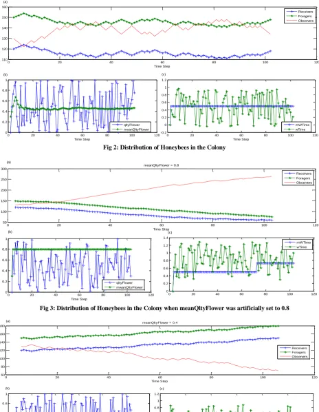 Fig 2: Distribution of Honeybees in the Colony 