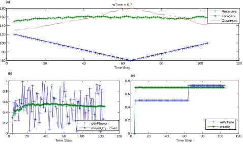 figure.3. By increasing the number of observers in the colony, system has assumed that, it allows the foragers who have reported quality flower patches in 0.8 range, to broadcast their 