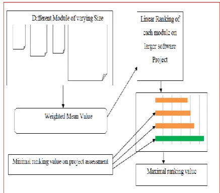 Figure 3 Linear ranking on PSPS-LR Framework 