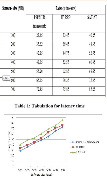 Table 1: Tabulation for latency time 