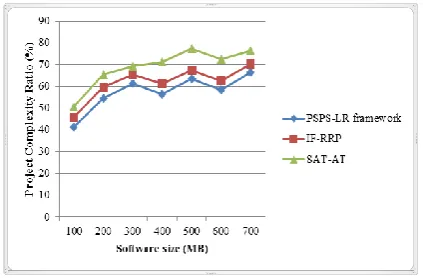 Figure 6 Measure of ranking effectiveness with respect to software projects 