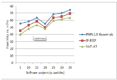 Figure 7 Measure of feasibility ratio with respect to software projects 