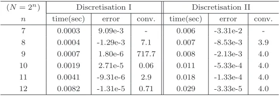 Fig. 2.various Convergence of the two discretisation methods for pricing European call options at K under T2-VG; left: Discretisation I, right: Discretisation II.