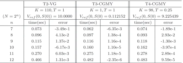Table 6CPU time and errors for American puts under VG and CGMY