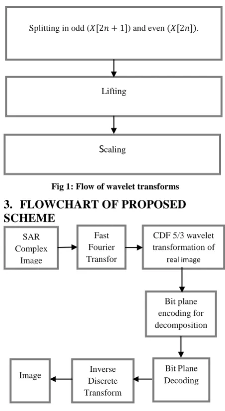 Fig 1: Flow of wavelet transforms 