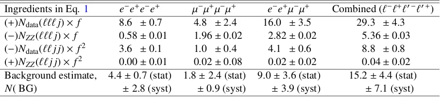 Table 4: The number of ZZfactor method in 20.3 fbcombine the statistical uncertainty in the number of observed events of each type and the statistical uncertainty in background events from sources with fake leptons estimated using the data-driven fake-−1 o