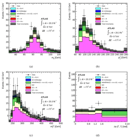 Figure 4: Kinematic distributions for ZZmZZ signal events and the background estimate