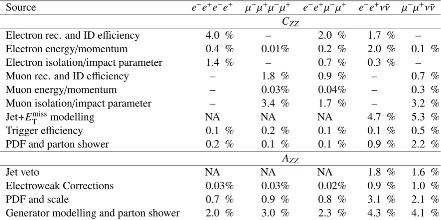 Table 8: A summary of the systematic uncertainties, as relative percentages of the correction factor Cdetector acceptanceZZ and the AZZ is shown