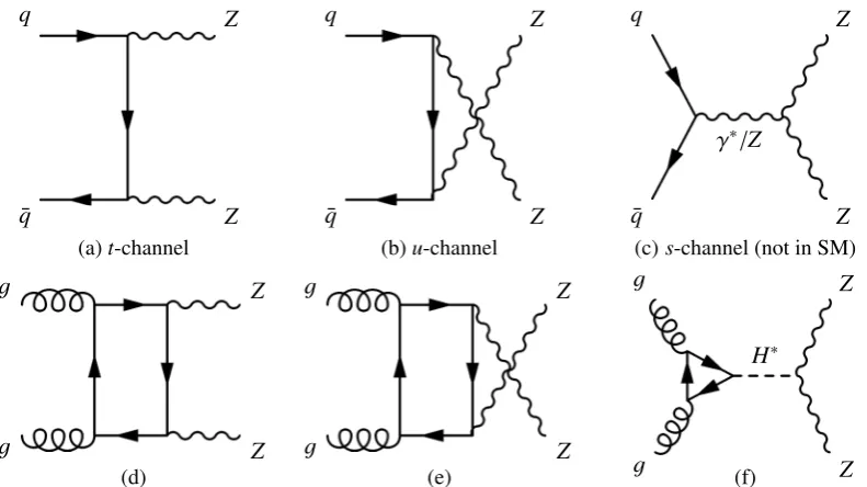 Figure 1: Lowest-order Feynman diagrams for ZZ(e)neutraltribute to production. The (a) t-channel and (b) u-channel diagrams con- ZZ production cross section, while the (c) s-channel diagram is not present in the SM, as it contains a ZZZ or ZZγ vertex