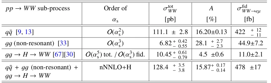 Table 5: Theoretical predictions for the-boson decays ofBbeing evaluated at NLO. The scale uncertainties are treated as correlated, whereas PDF uncertainties are treatedas uncorrelated between thefor the ﬁducial phase space and the ﬁducial cross sections (