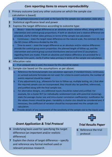 Figure 1 Recommended sample size calculation reporting items for key trial documents 