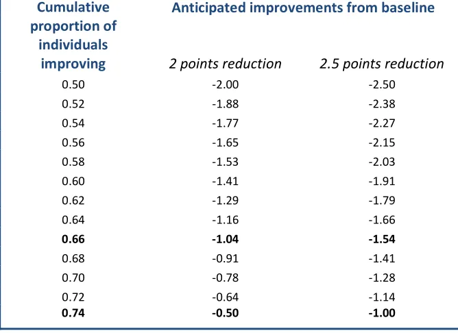 Table C3 Cumulative proportion of individual patient differences from baseline, estimated from a normal distribution assuming mean differences of 2 and 2.5 