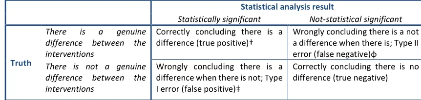 Table A1 Possible scenarios following the statistical analysis of a superiority trial 