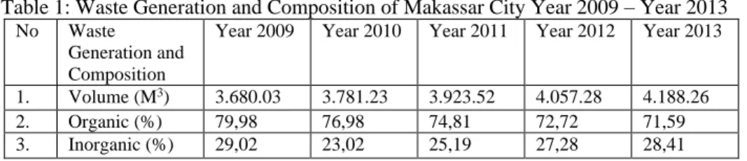 Table 1: Waste Generation and Composition of Makassar City Year 2009 – Year 2013  No  Waste 