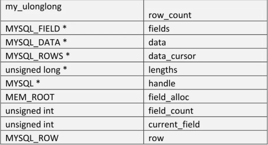Table 1. ST_MYSQL_RES Struct  