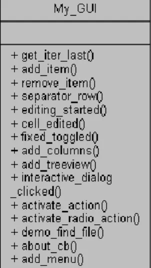 Fig. 2: My_GUI Class diagram 