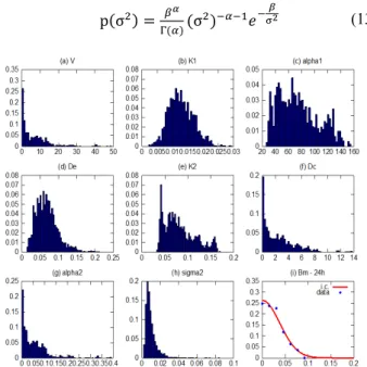 Figure 2.Calibration of the biomass (i) by quantifying the uncertainty  associated with all model parameters (a-h) in eq