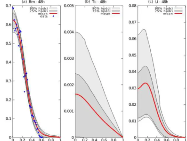 Figure  3.Predictive  results:  a)  Biomass  density  at  the  end  of  48  hours  which  shows  quite  close  agreement  between  actual  SAM  data  and  the  predicted profile from the model, this gives confidence that the prediction of  aflatoxin  in  t