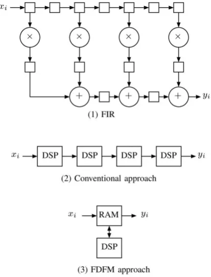 Figure 1:  FDFM approach over conventional one for FIR 