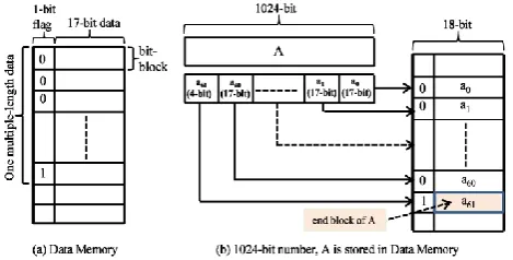 Figure 3: Data of 1024-bit Length is Stored in Memory (BRAM) 