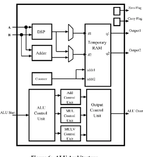 Figure 6:  ALU Architecture 