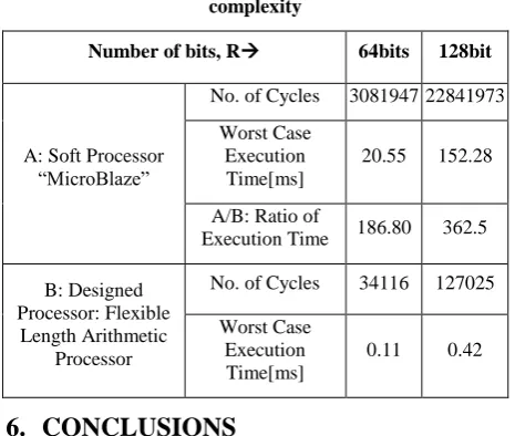 Table II: shows the synthesized result to compare time complexity 