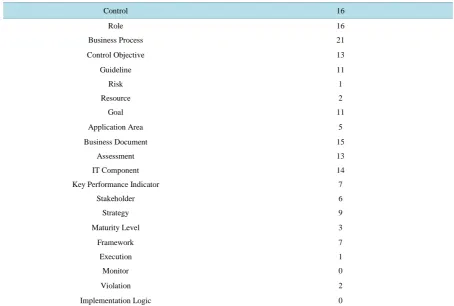 Table 5. Information objects and number of practice cases in support.                                              