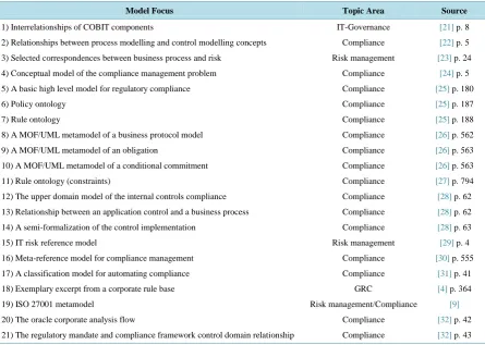 Table 2. Overview of relevant conceptional models found in GRC literature.                                        