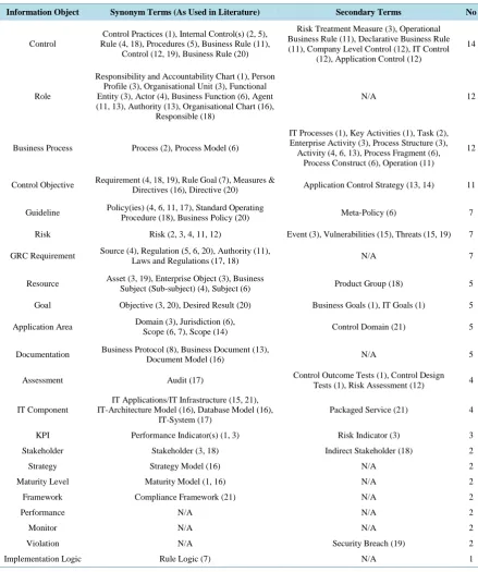 Table 3. Structured overview of model elements.                                                               
