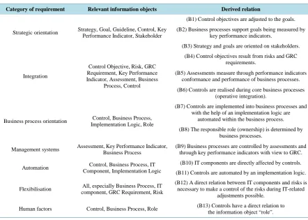 Table 4. Information objects and relations from the requirements of strategic GRC-Management