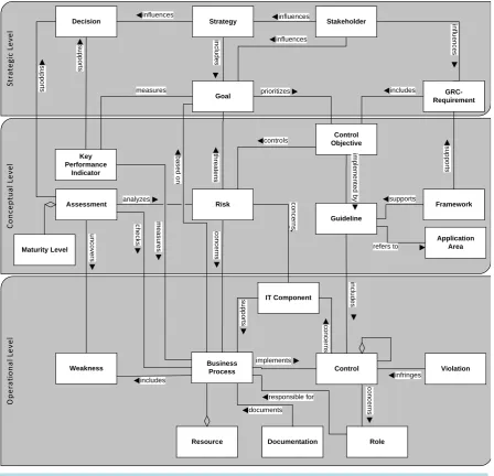 Figure 1. Data-centred conceptual reference model for strategic GRC-Management.                                  