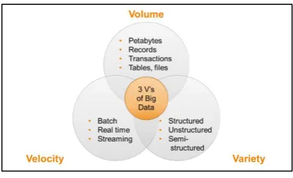 Fig 1: 3Vs Model Big Data 