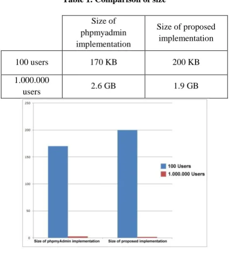 Table 1. Comparison of size 