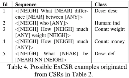 Table 4. Possible ExCSR examples originated [NEAR] NN [NEIGH]> from CSRs in Table 2. 