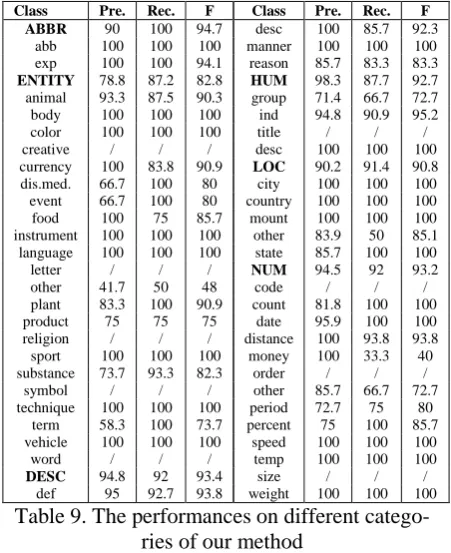 Table 9. The performances on different catego-ries of our method 