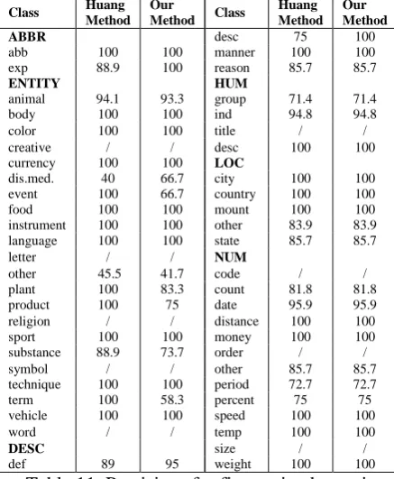 Table 11. Precisions for fine grained question categories with Huang’s method and our method 