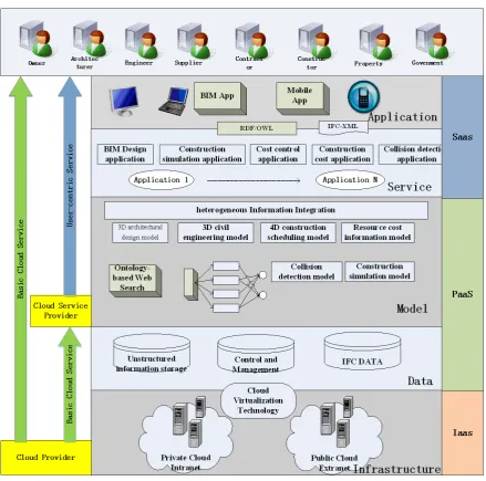 Figure 1. Cloud and Open BIM-based building information interoperability framework.                              
