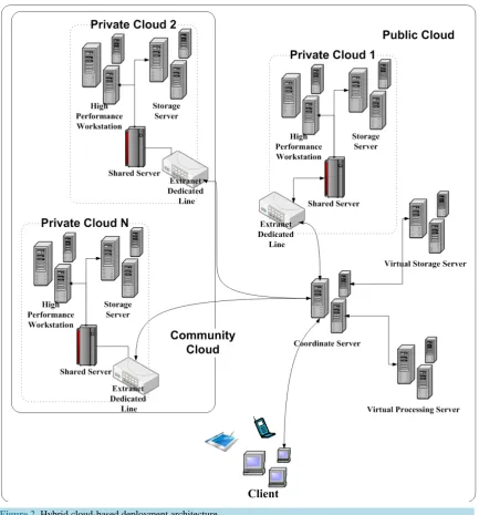 Figure 2. Hybrid cloud-based deployment architecture.                                                     