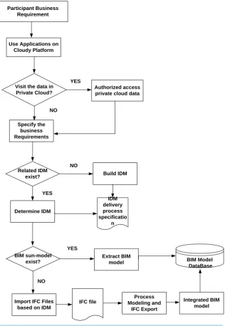Figure 3. Cloud and open-based building information interoperability process.         