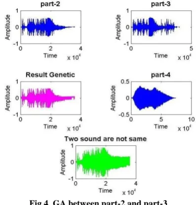 Fig 3. GA between part-1 and part-2 