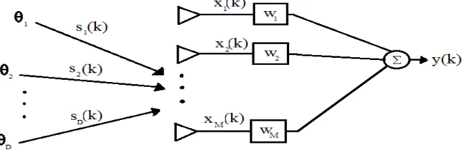 Fig. 1: M-element array with arriving signals. 
