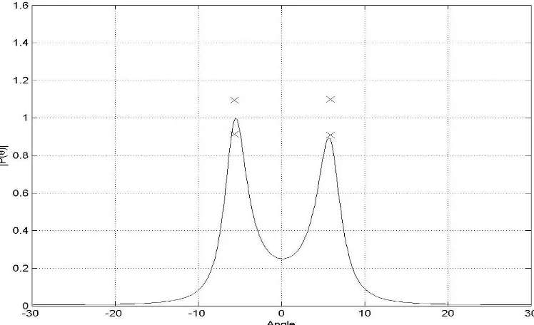 Fig. 4:  Spectrum for angles (-5 and 5), frequency 478 MHz and noise variance (.1) with number of elements M=100 for  MUSIC Algorithm 