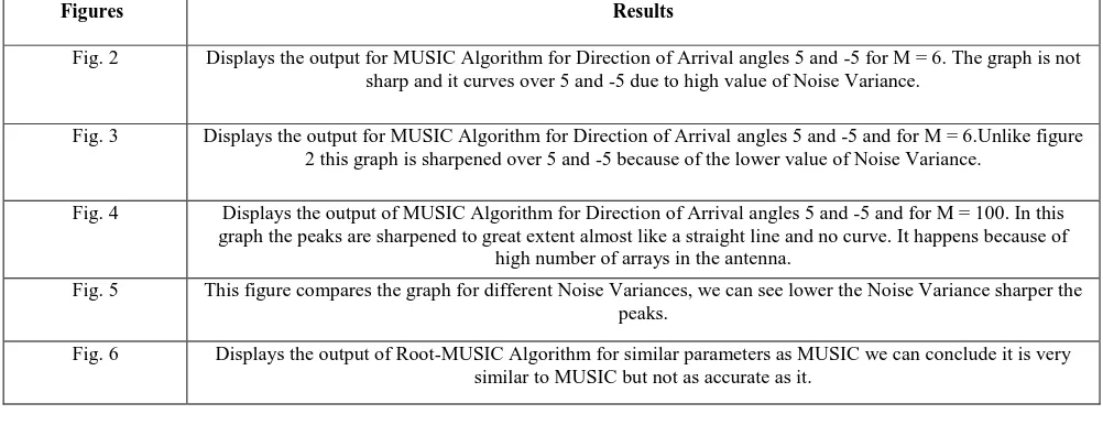 Fig. 2 Displays the output for MUSIC Algorithm for Direction of Arrival angles 5 and -5 for M = 6