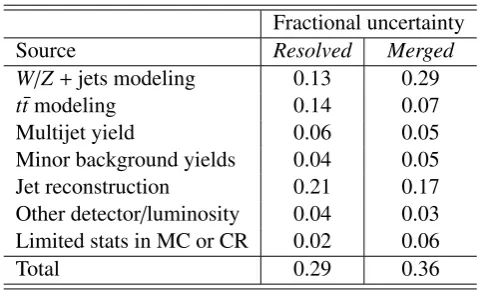 Table 2: Summary of the fractional uncertainty in the total background yields in the signal region, broken downinto diﬀerent categories of systematic uncertainties.