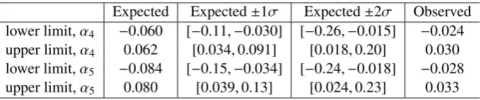 Table 3: The observed and expected lower and upper limits of the 95% conﬁdence intervals for α±4 and α5