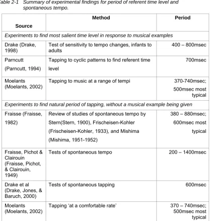 Table 2-1 Summary of experimental findings for period of referent time level and spontaneous tempo