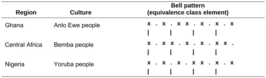 Figure 3-5 Cuban clavé pattern 
