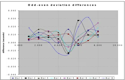 Figure 5-2 Funky Drummer odd-even deviation differences by bar 
