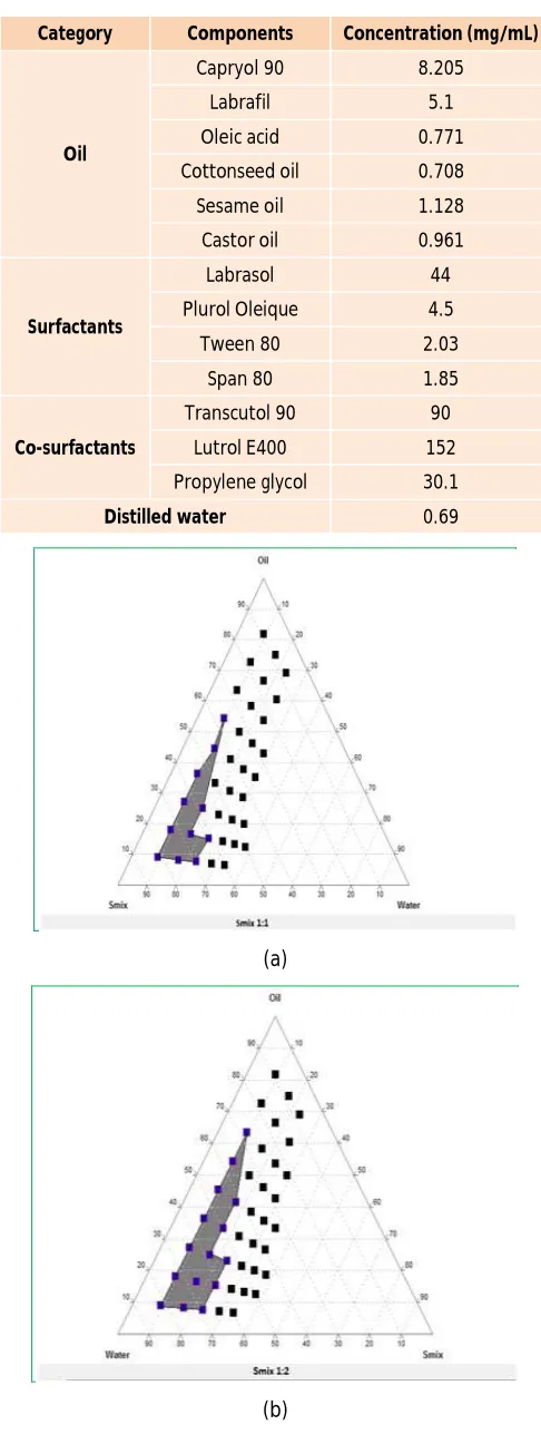 Table 2: Saturation Solubility studies 