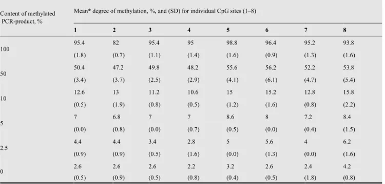 Table  2.  Degree  of  methylation  of  individual  cytosines  determined  by  pyrosequencing  of  the  mixtures  with  a  known  content  of  unmethylated  and  methylated PCR products